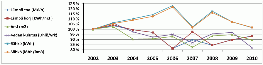 Kulutus 2002-2010
